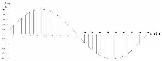 PWM Sine Wave