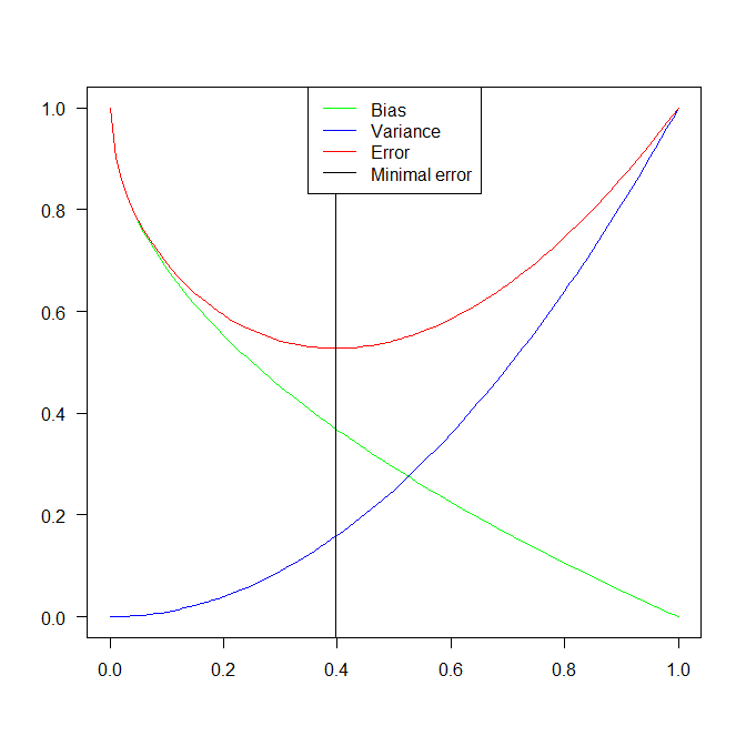 bias and variance