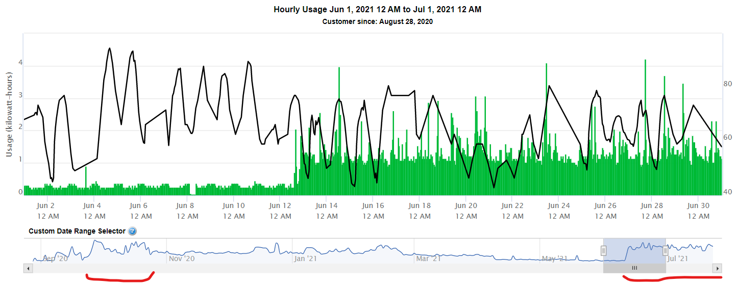 electric use before and after occupancy at cabin