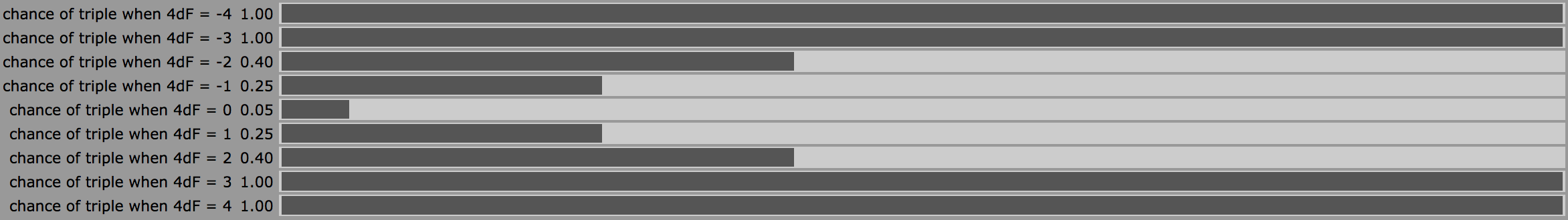 Bar chart of the probability of rolling a triple on 4dF when the sum is exactly equal to a given target