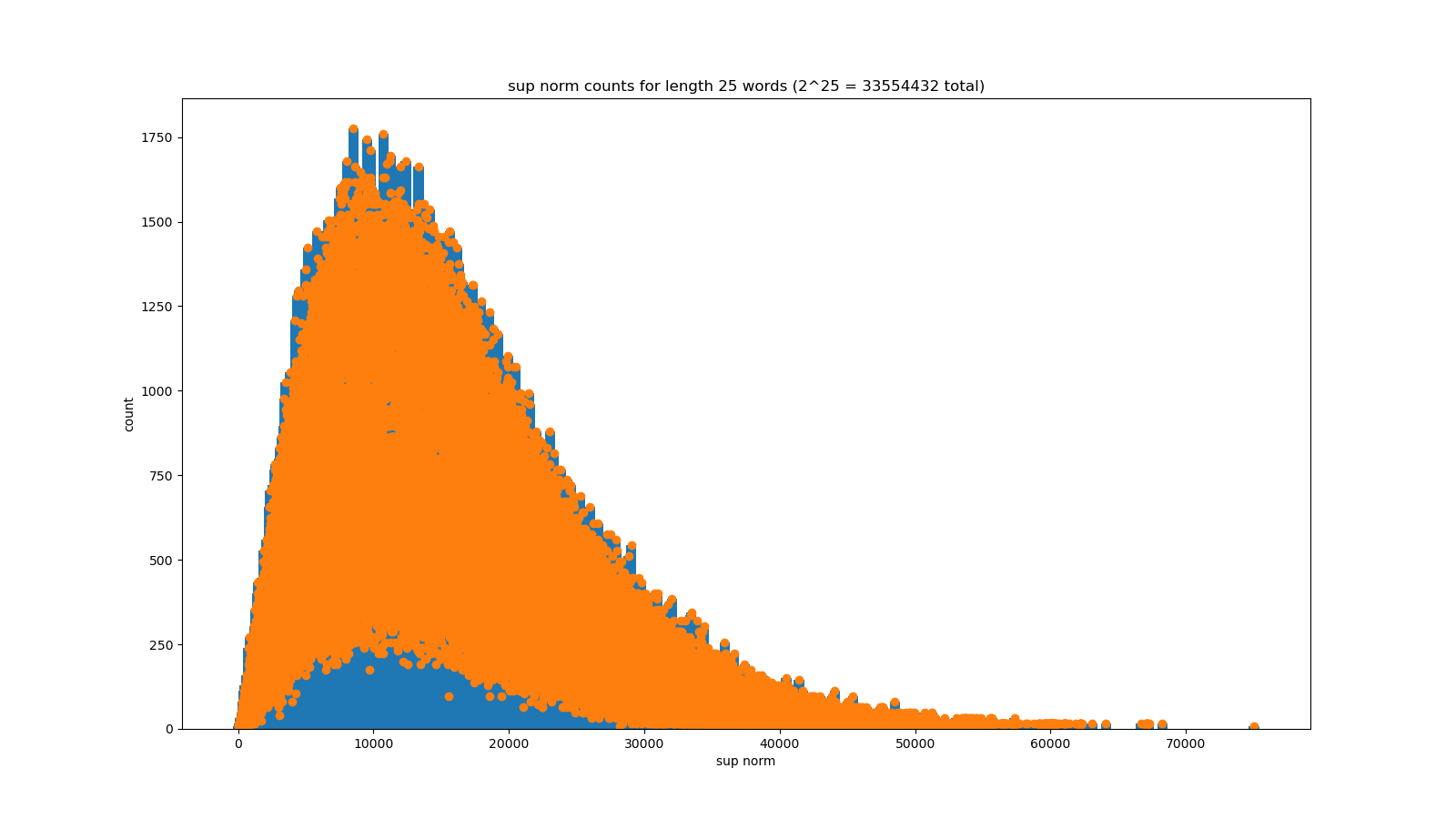 sup norm counts for length 25 words