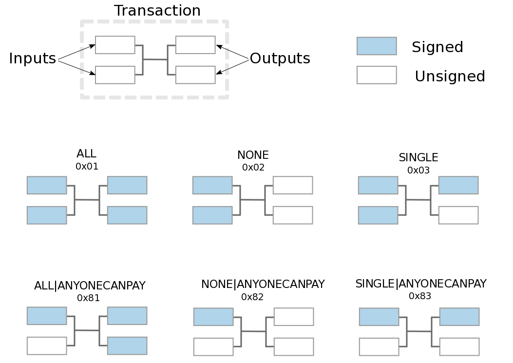 Types of sighash flag