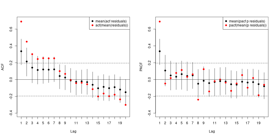 ACF and PACF plots