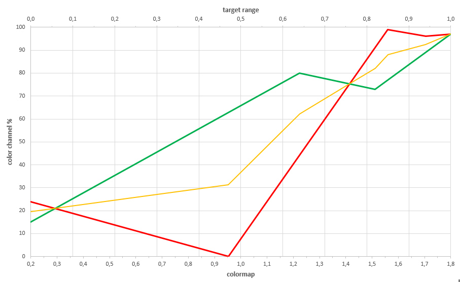 yellow graph