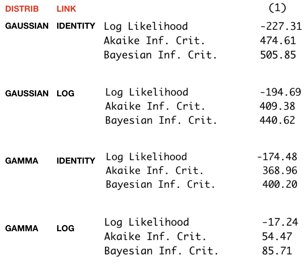 Model fit estimates