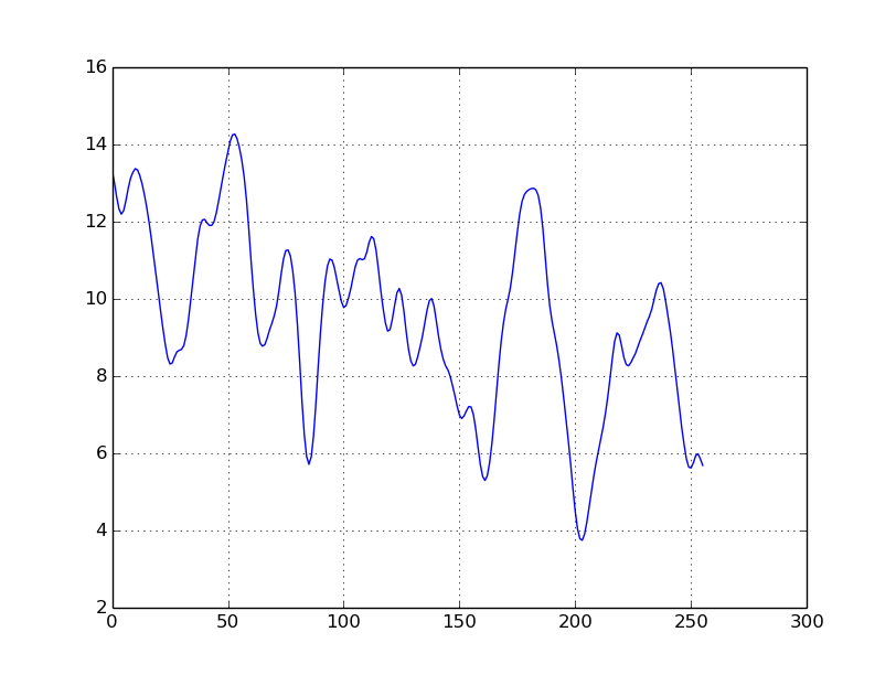 Smoothed Signal