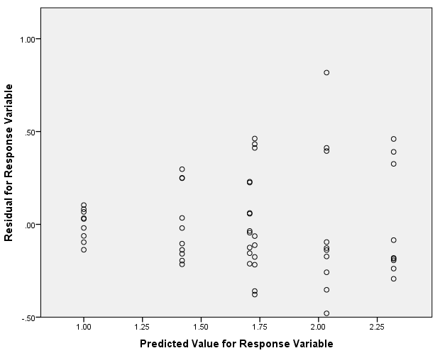 Y residual vs Y predicted