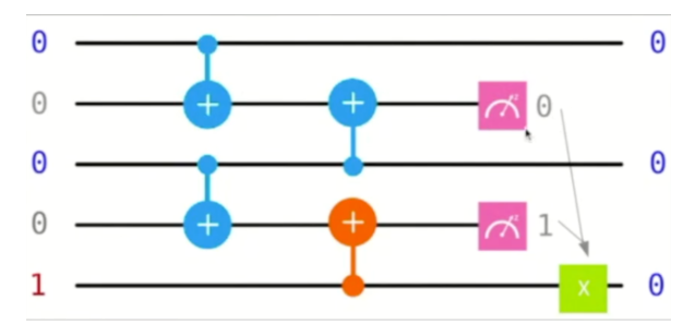 error correction circuit with the ancilla qubit being entangled with the other two qubits