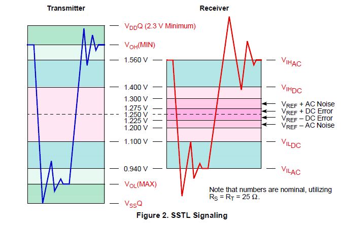 signal integrity - DDR threshold levels and timing constraints ...