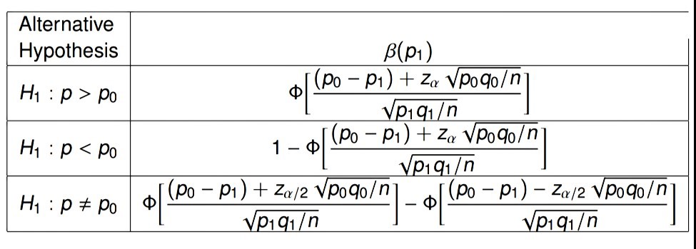 Type II error table