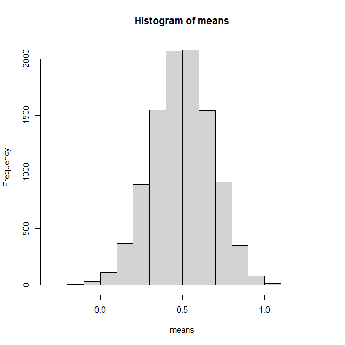 histogram