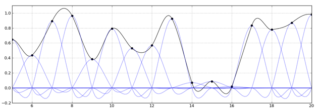 Kernel-Based Reconstruction