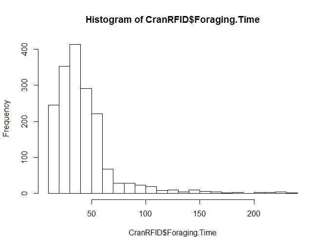 Histogram of response variable