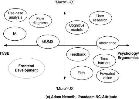 The UX coordinate system