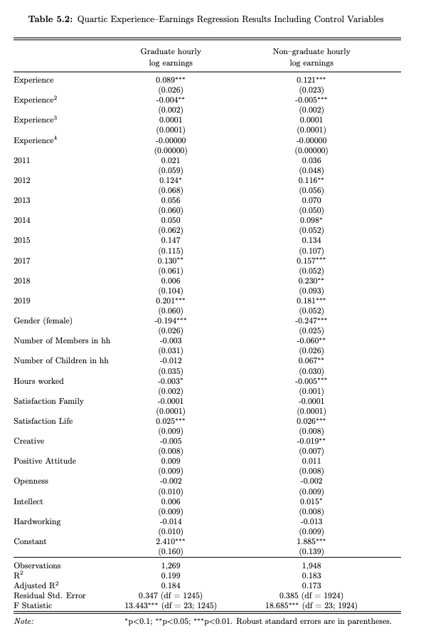 This is what the regression with the control variables looks likes