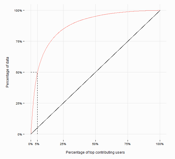 Lorenz curve (modified)