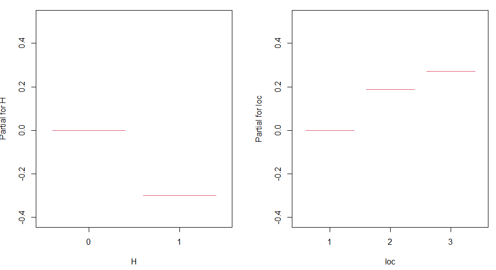 Termplots from mgcv package