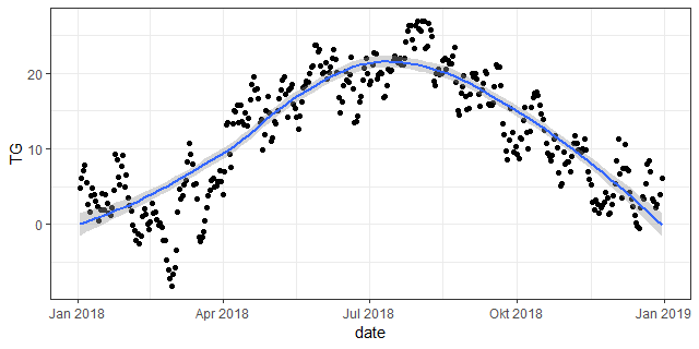 Ground temperature curve