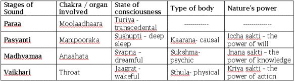 info. about four stages of speech