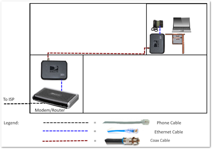 Modem > Ethernet cable > Coax adapter > Coax cable > Coax adapter > Ethernet cable > Phone