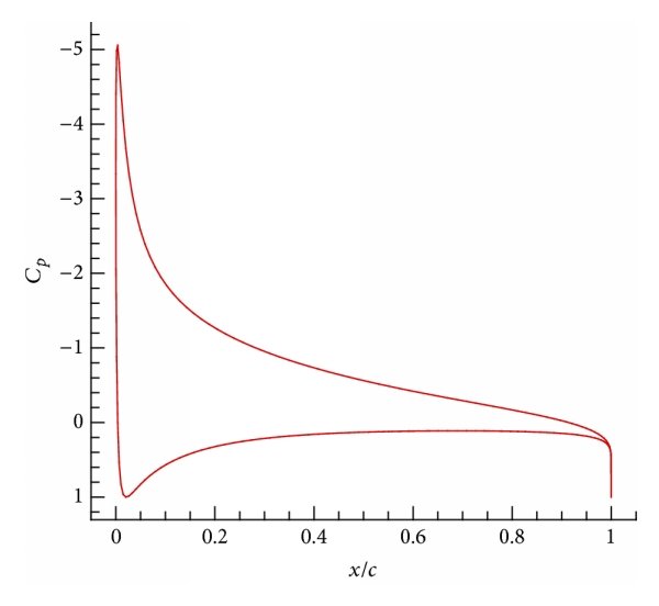 pressure distribution NACA 0012