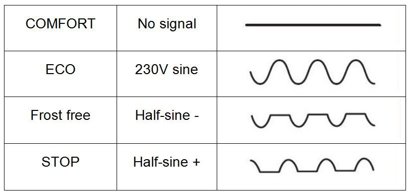 Pilot wire modes