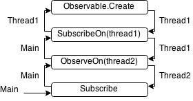 订阅者线程“向上传递”和观察者线程“向下传递”