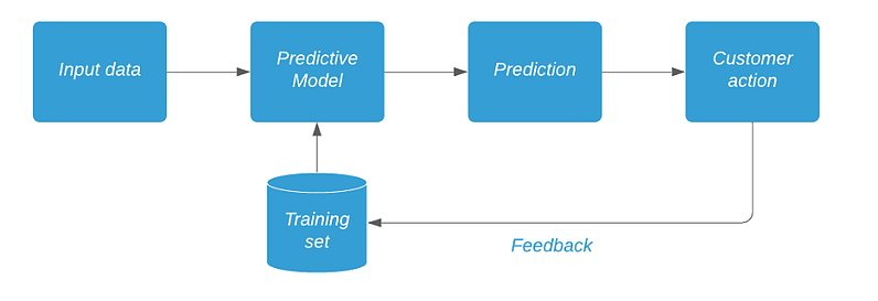 AI feedback loop