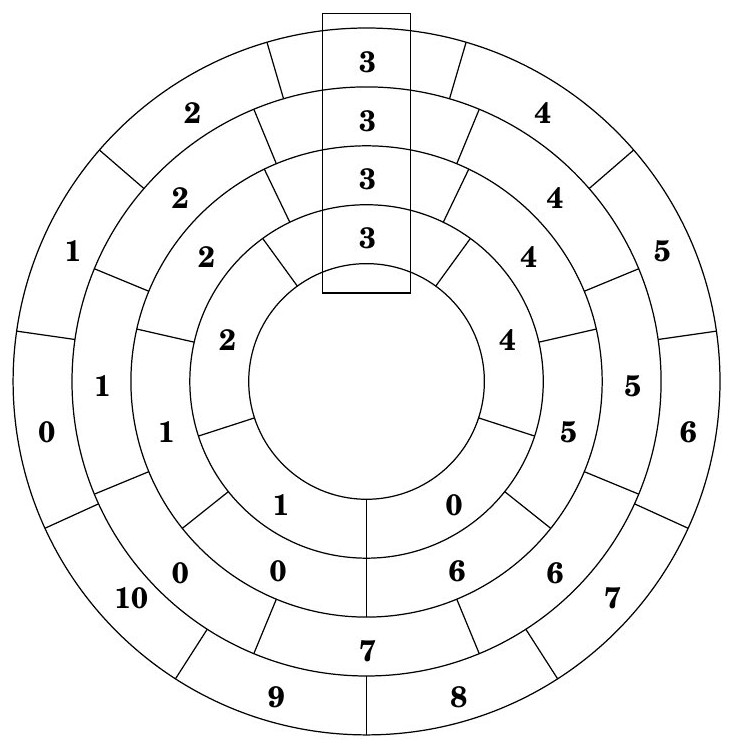 CGCL S=(5,7,8,11), B=(3,3,3,3)