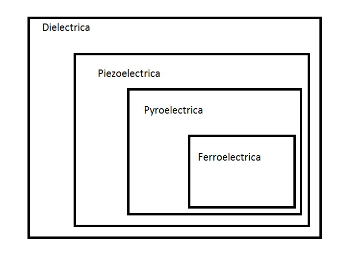 Relationship between pyro, piezo and ferroelctrica.