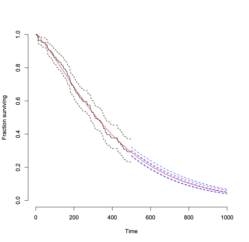 Raw censored survival data with Weibull fit and projected estimates