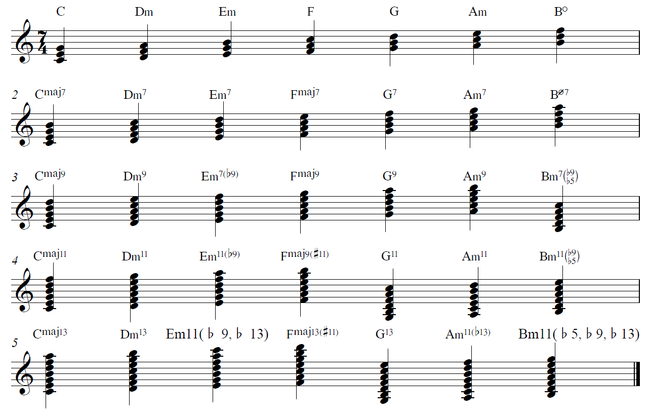 Diatonic Chords of C Major