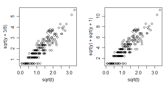 plot of square root of (y(i)+3/8) vs square root of s(i) and square root of y(i) plus square root of 1+y(i) vs square root of s(i)