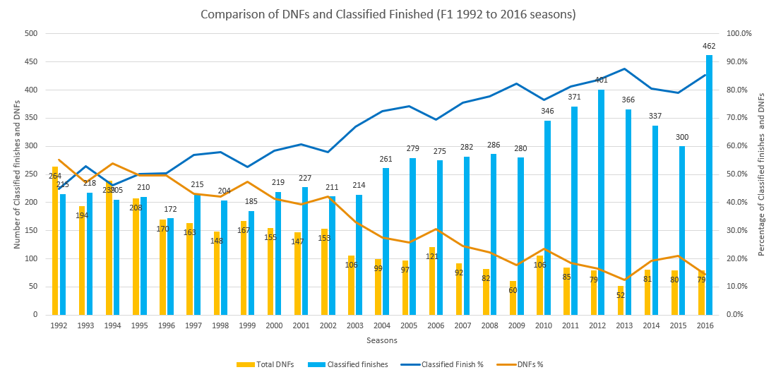 Comparison of DNFs and Classified Finished (F1 1992 to 2016 seasons)