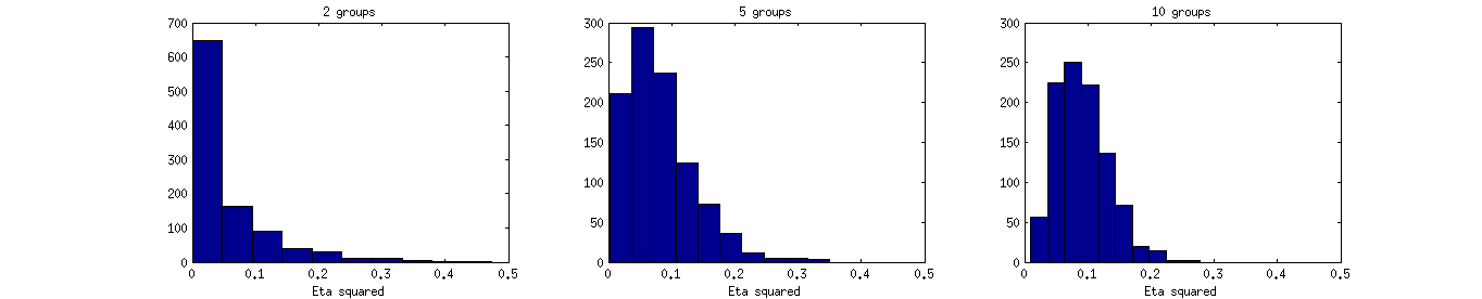 Distribution of eta squared in one-way ANOVA under null hypothesis