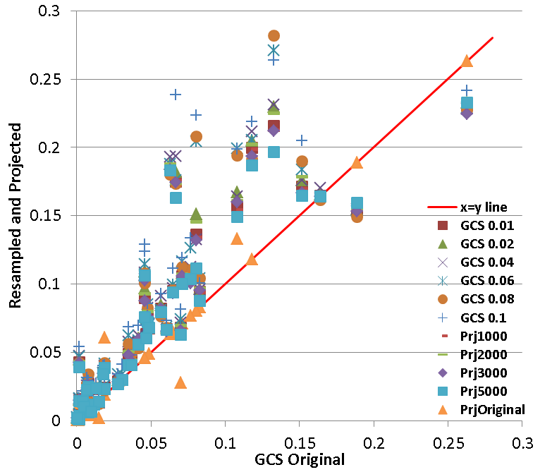 Comparison of zonal means using original raster (GCS 0.5 deg resolution) with zonal means using resampled/projected+resampled rasters. The numbers in the labels indicate cell size used for resampling