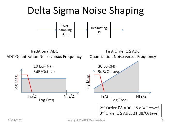 Delta Sigma Noise Shaping with Higher Order Implementations