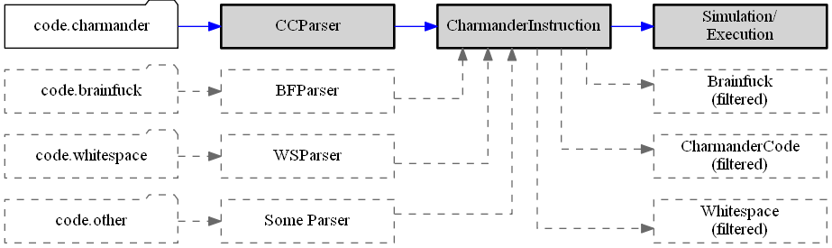 possible parser and printer combinations