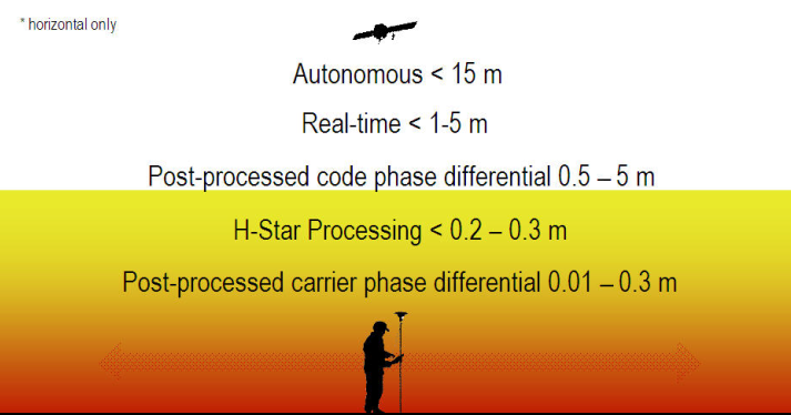 Differential correction methods