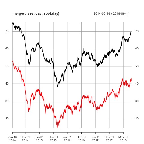 Series in Levels