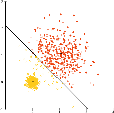 K-means cannot cluster this data set