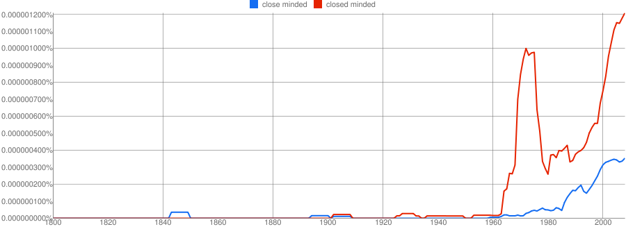 Google nGram