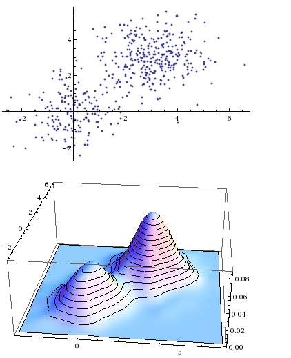 Mixture of Gaussians