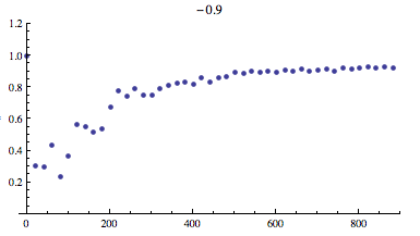 plot of largest sum normalized