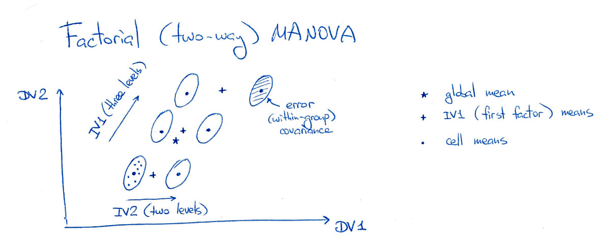 factorial MANOVA