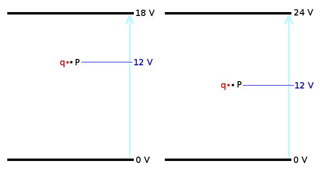 Charge q at point P in an electric field