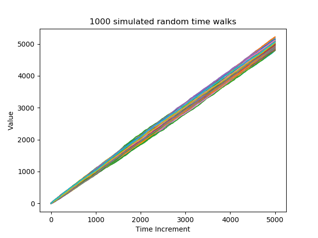 1000 Simulated time series with normally distributed additive change between intervals with a mean 1 and SD 1