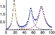 Illustration of a multi-peak fitting