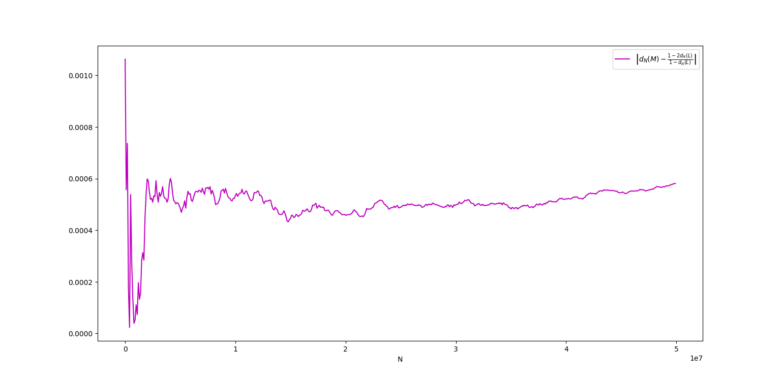 Difference between d_N(M) and its approximation