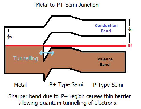 Tunnelling in P+ Metal Junction